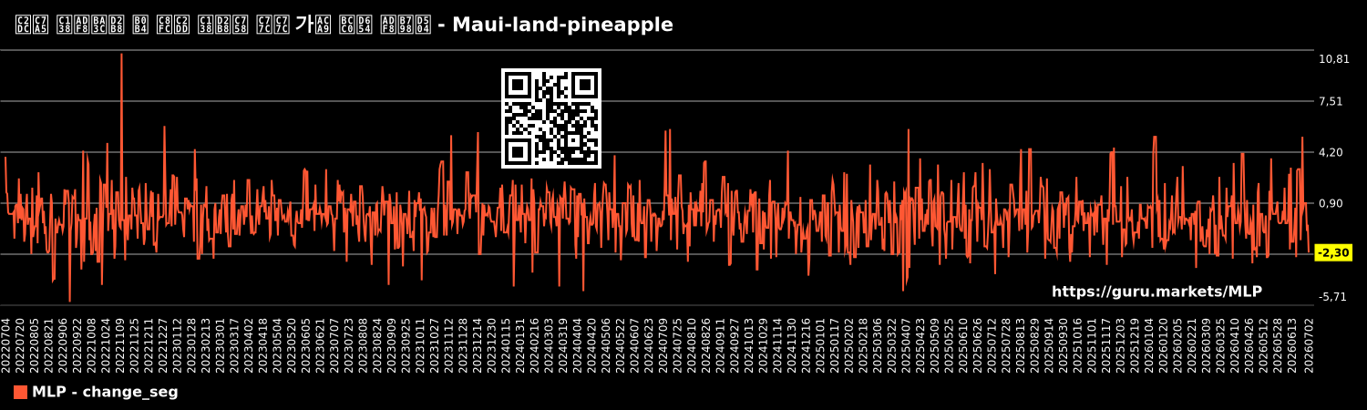 시장 세그먼트 내 주식 세트의 일일 가격 변화 그래프 - Maui-land-pineapple